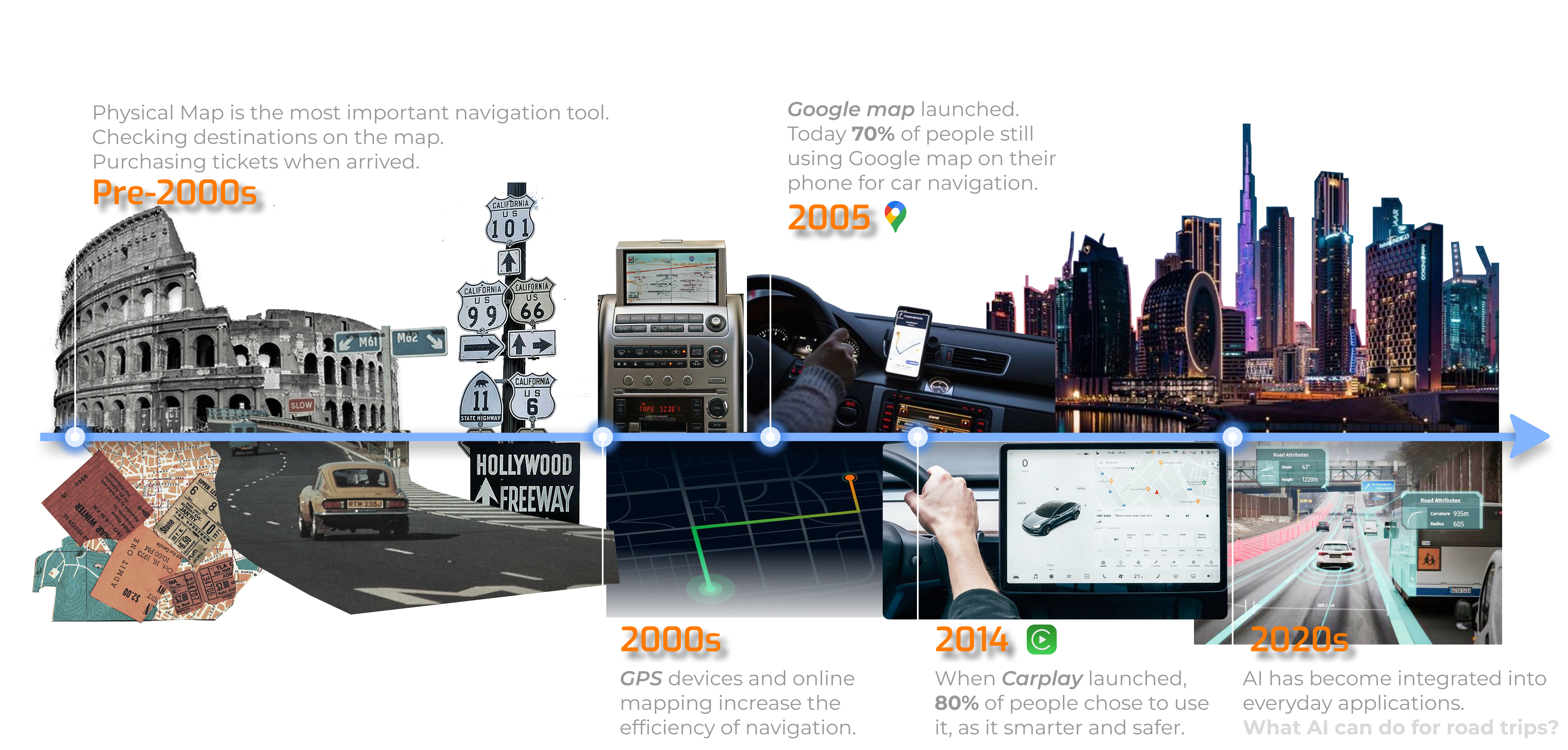 Navigation habits, 2000s to 2020s
