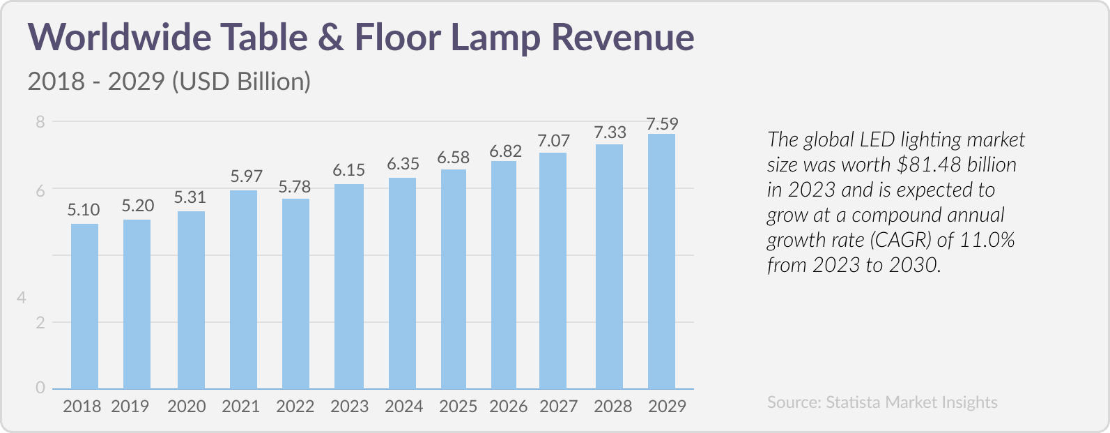 The lighting market is growing.