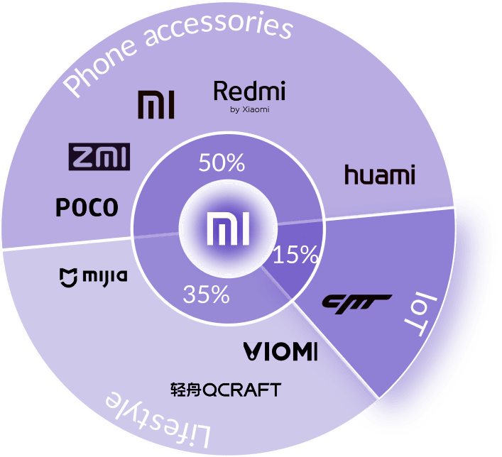 Xiaomi ecosystem revenue breakdown