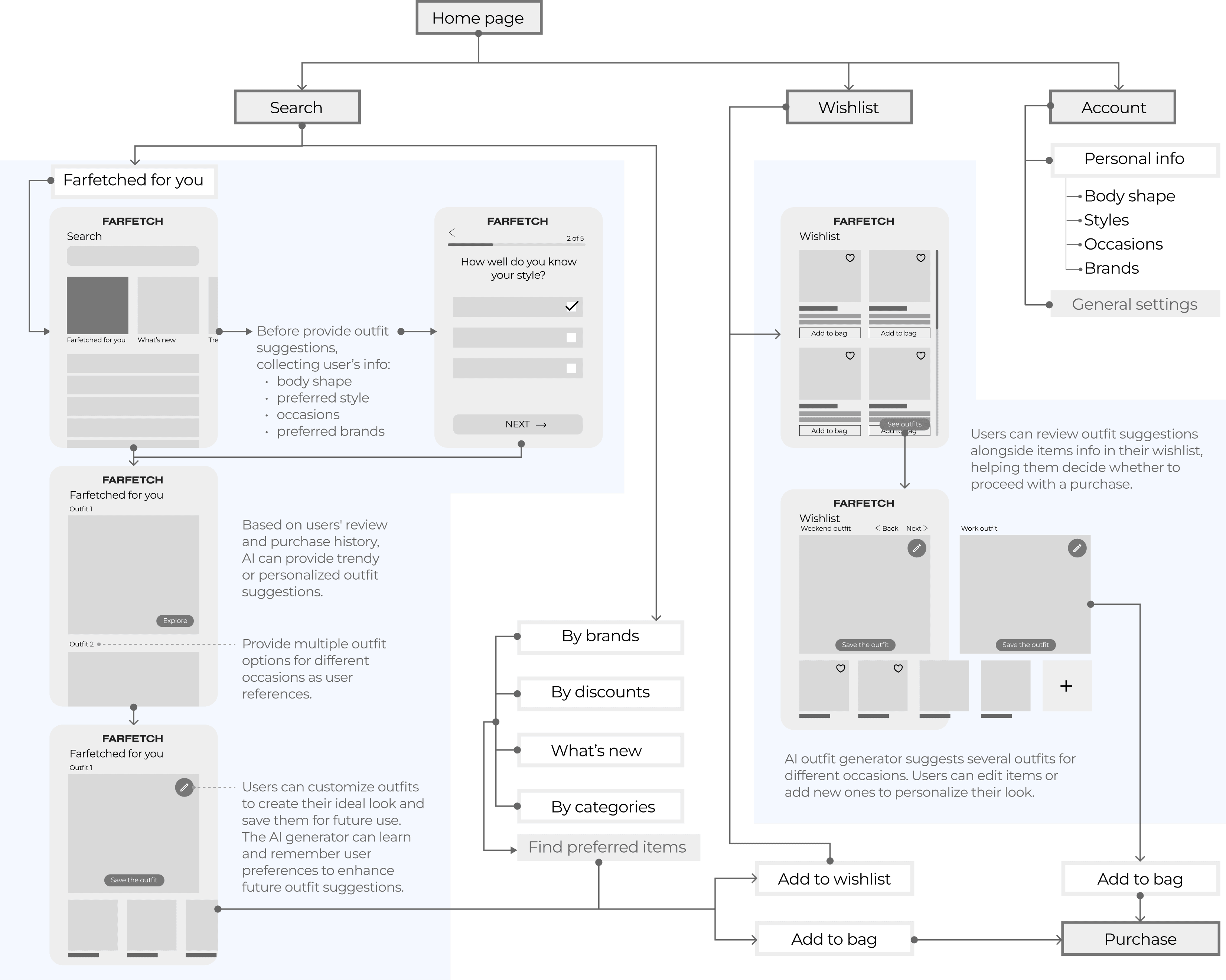 Information architecture